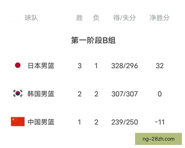 中国男篮逆转搅乱世预赛亚洲格局